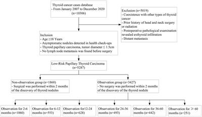 Trends of the prevalence rate of central lymph node metastasis and multifocality in patients with low-risk papillary thyroid carcinoma after delayed thyroid surgery